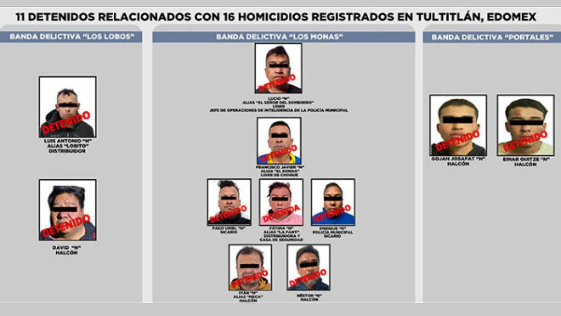 Tultitlán: Vinculan a Proceso a 11 Presuntos Miembros de Grupos Delictivos por Homicidio