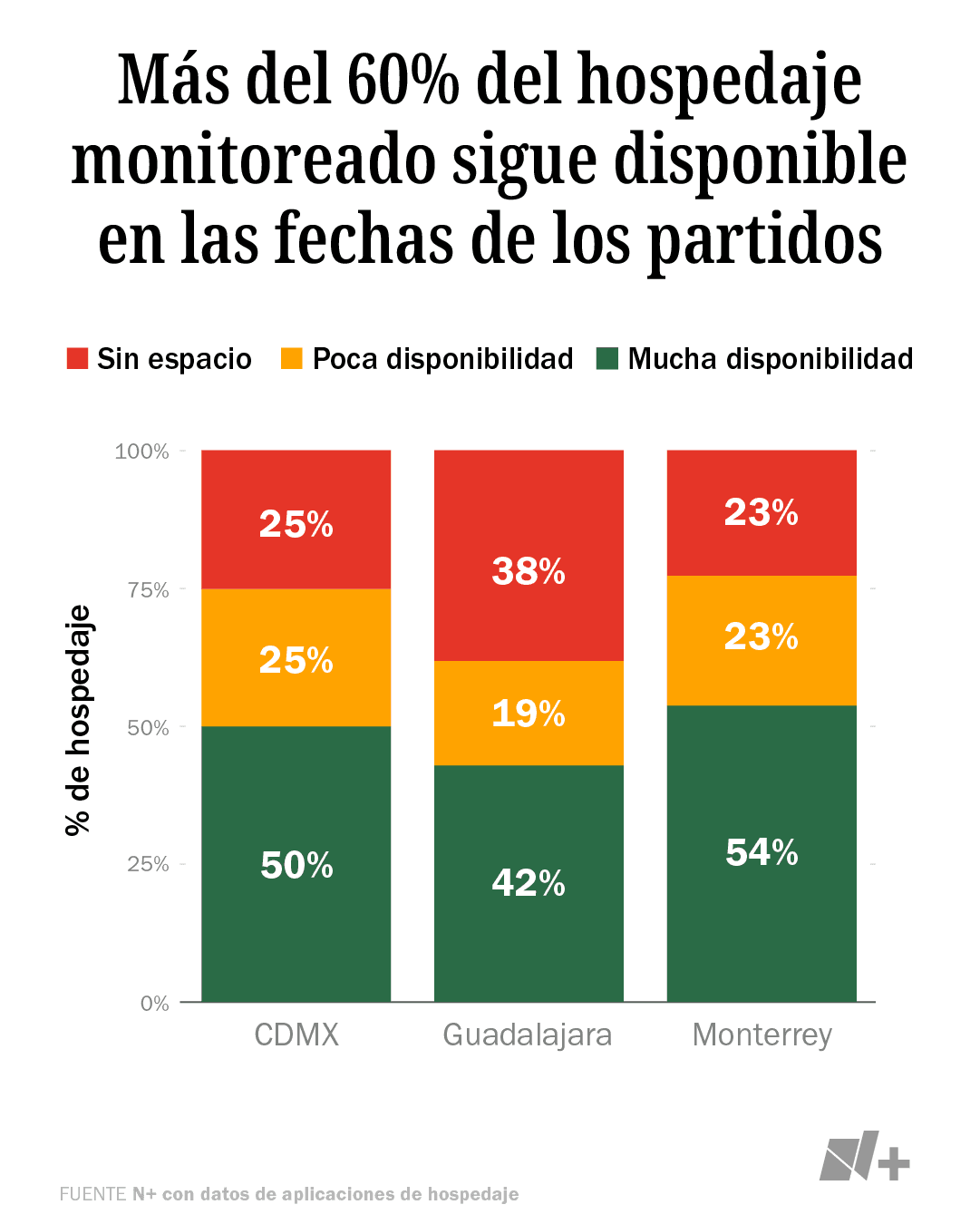 N+ con datos de aplicaciones de hospedaje