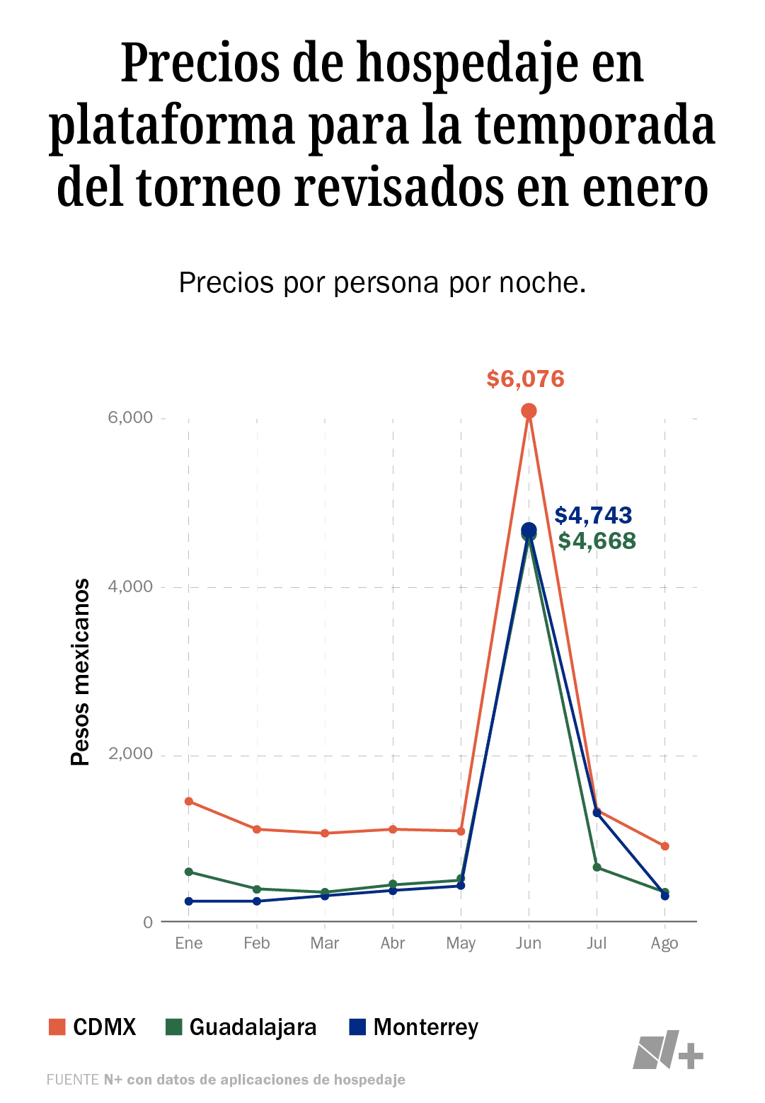N+ con datos de aplicaciones de hospedaje