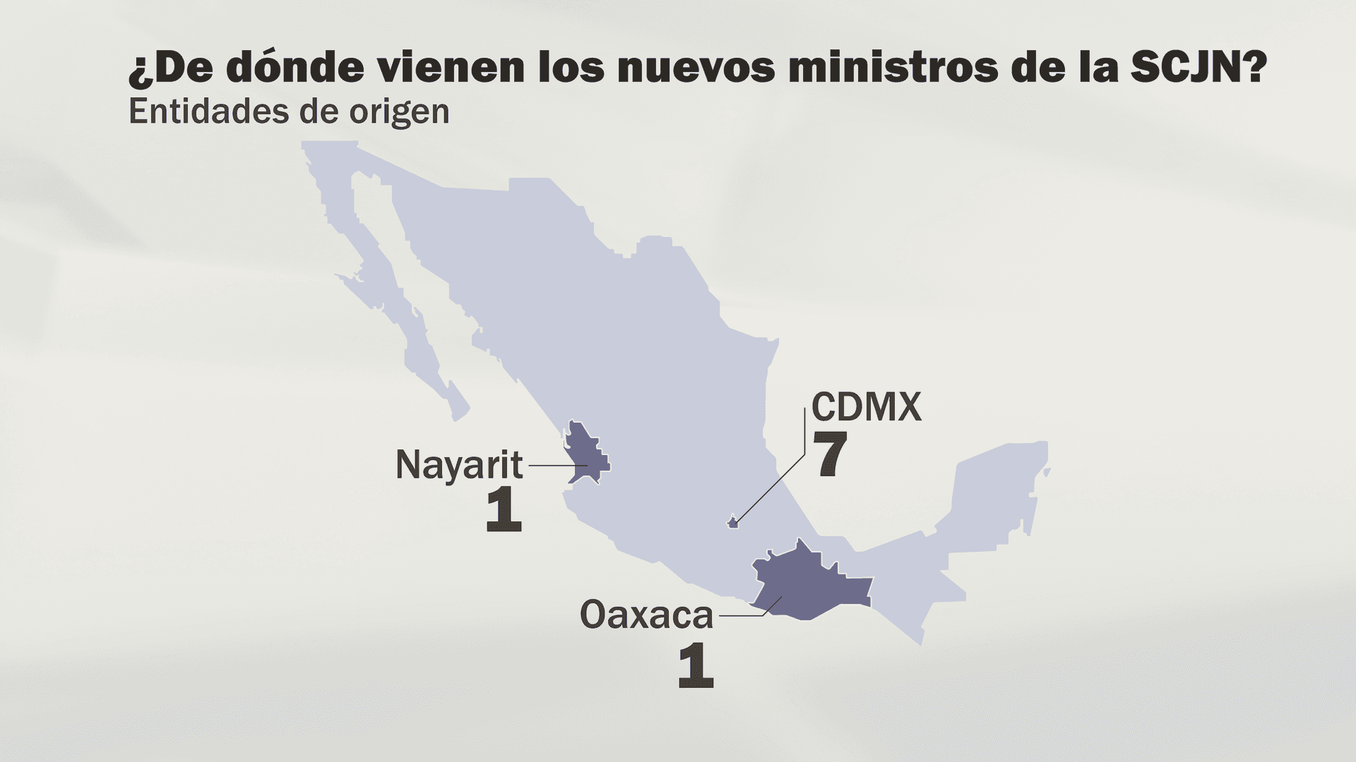 Imagen de un mapa con las entidades de México que son parte de la nueva Suprema Corte de Justicia de la Nación. Solo están seleccionadas Nayarit con 1 Juez, Ciudad de México con 7 y Oaxaca con 1.