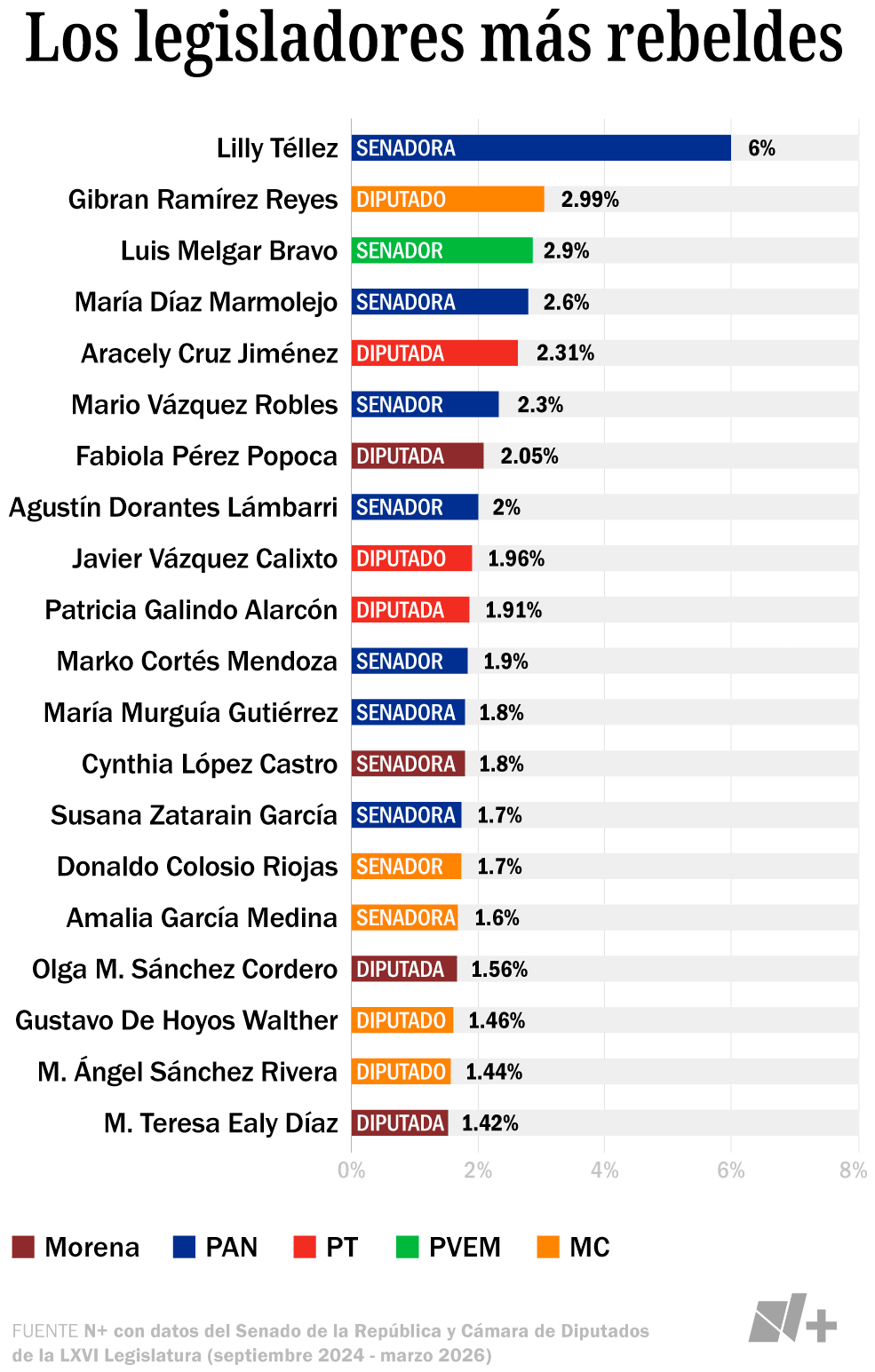 Legisladores que más veces se ausentaron durante las votaciones en la actual legislatura.