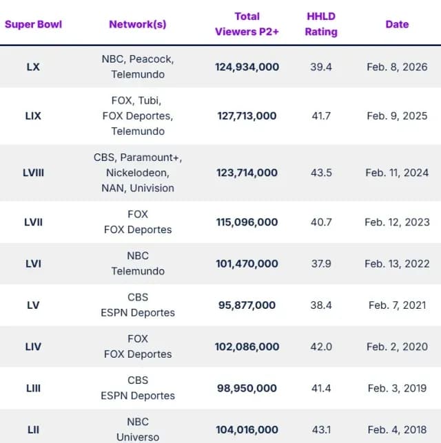 Cifras de espectadores en otras ediciones de Super Bowl. Foto: Nielsen
