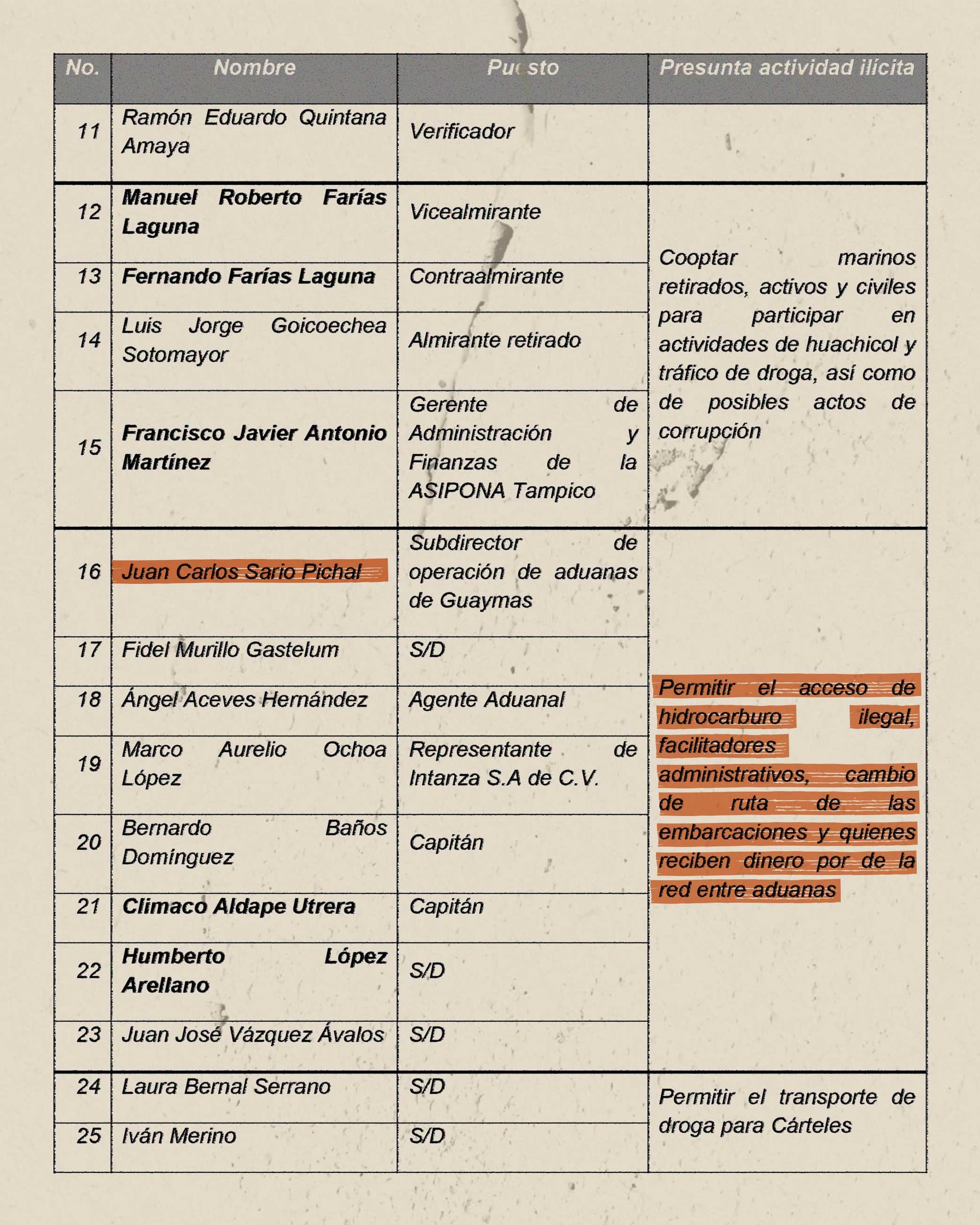 Documento de la FGR en donde se detalla la presunta actividad ilicita de Juan Carlos Sario Pichal