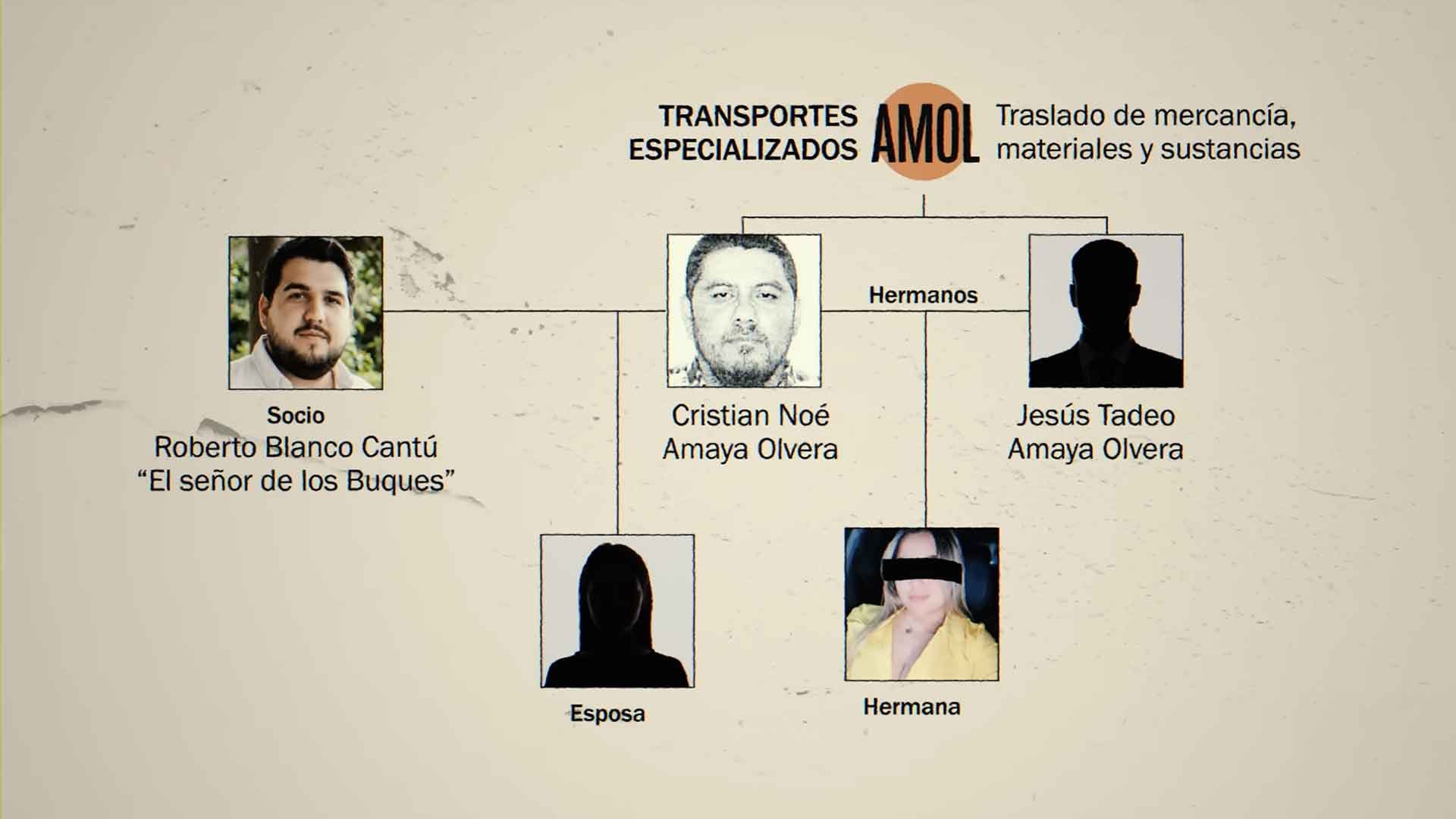 Gráfico que muestra la estructura de Transportes Especializados AMOL, con fotos y siluetas que representan a Cristian Noé Amaya Olvera, su esposa, su hermana, Jesús Tadeo Amaya Olvera, su hermano y Roberto Blanco Cantú, su socio, quien tiene vínculos con el huachicol fiscal.